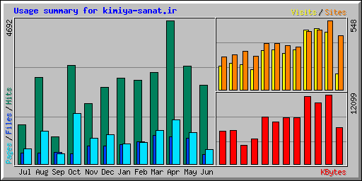 Usage summary for kimiya-sanat.ir
